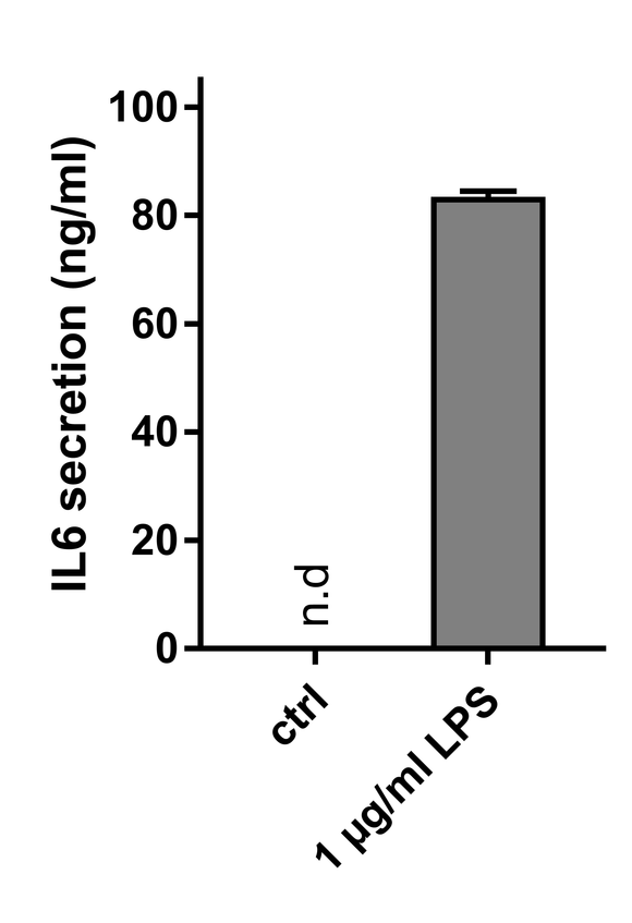 ELISA Data for our hiMicroglia